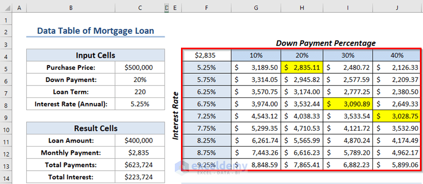Two variable data table of Loan Payment