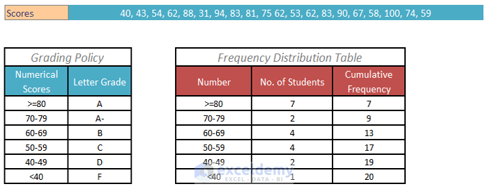 frequency distribution table
