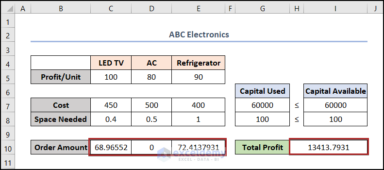 Final Output Using the Solver Tool in Excel
