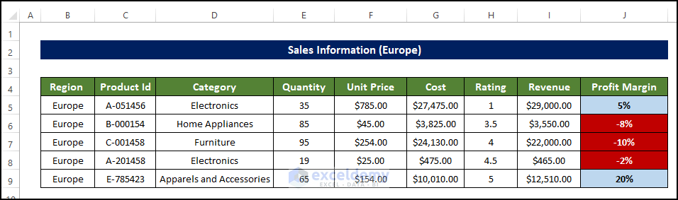 sales Information (Europe) to Create Pivot Table in Excel for Different Worksheets