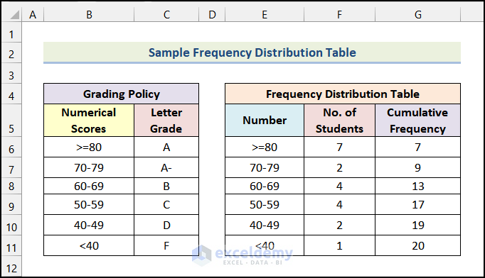 how to make a frequency distribution table in excel