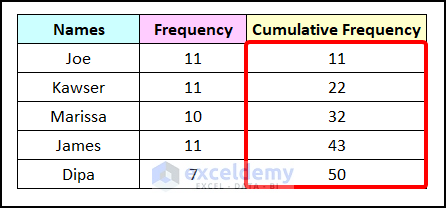final output of example 3 to make a frequency distribution table in excel