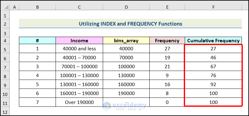 final output of method 4 to make a frequency distribution table in excel