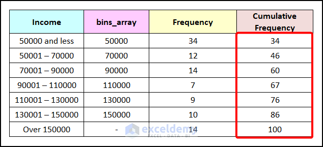 final output of example 2 to make a frequency distribution table in excel