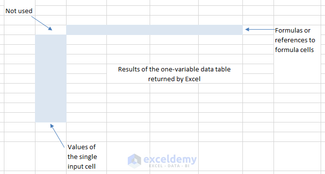How to create a one variable data table in Excel