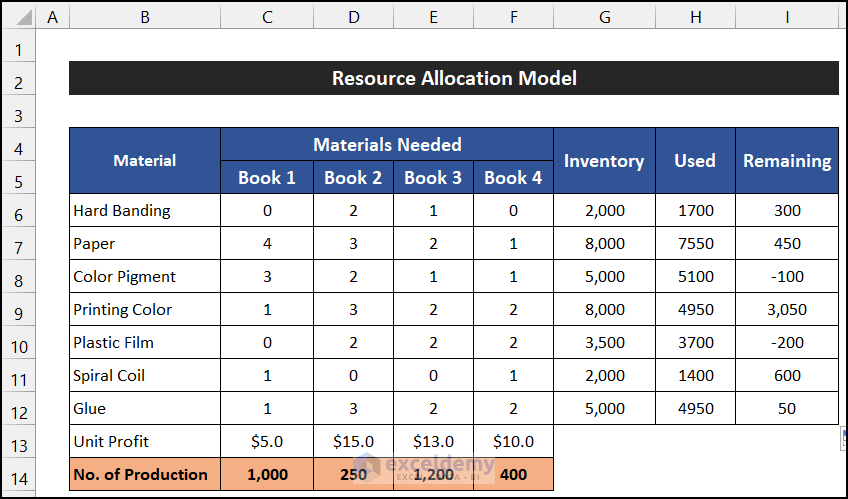 Calculate Remaining Inventory in Resource Allocation Model