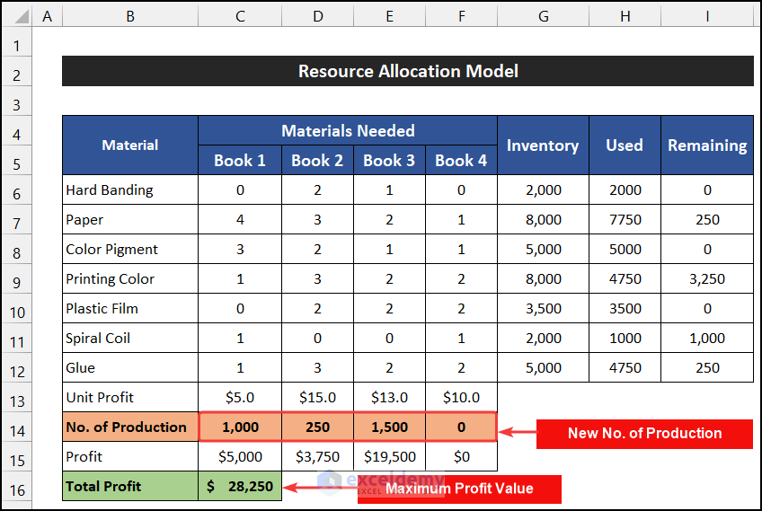 Applying Solver TookPak Analysis for Maximum Profit in Resource Allocation Model in Excel