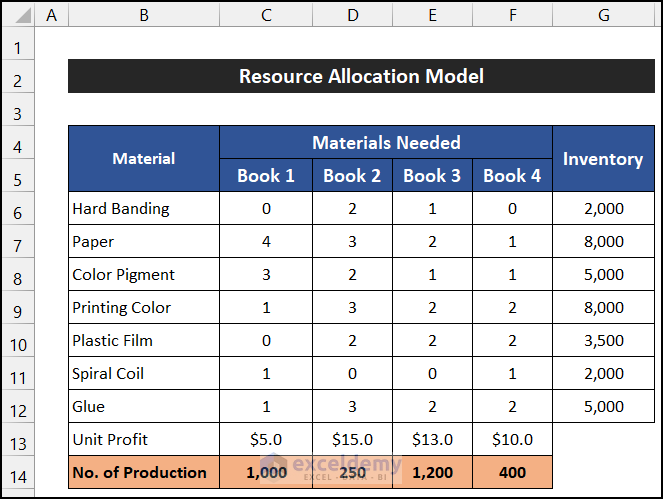 Input All Required Data to Create Resource Allocation Model