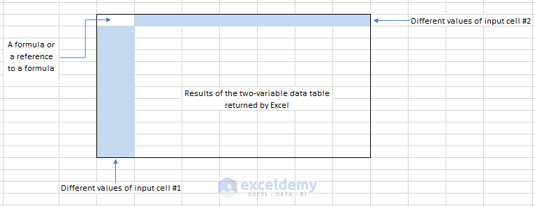 How to create a two-variable data table in Excel 