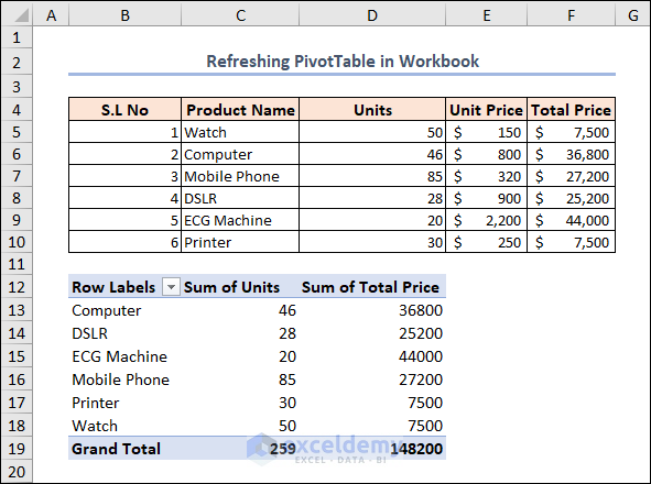 pivot table created from dataset