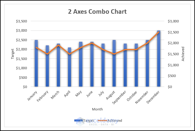final output of method 2 to create a combo chart in excel