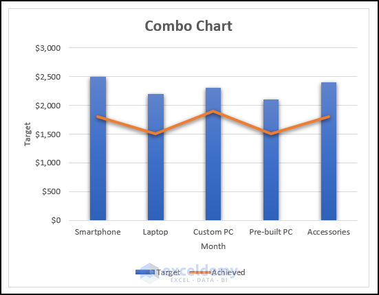 example of a combo chart in Excel