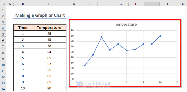 Outcome of how to make a graph or chart in excel