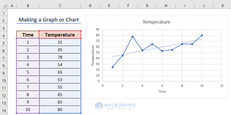 Result with Trendline of making a graph or chart in excel