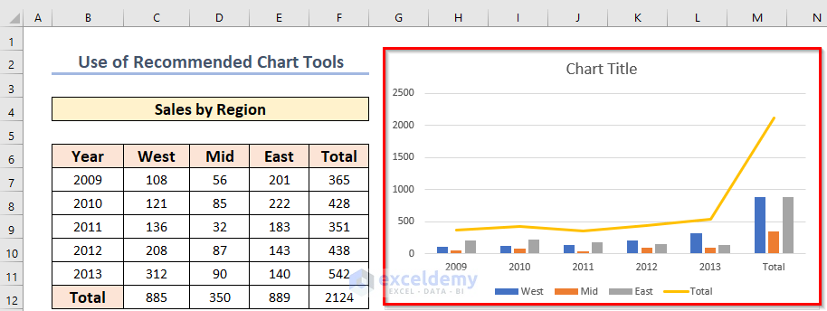 Outcome of using Recommended Chart Tools to make a graph or chart
