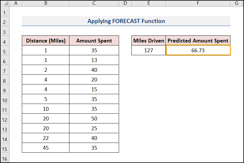 Applying FORECAST Function in Excel