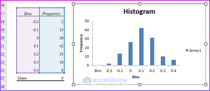Creating Stock Return Frequency Distributions and Histograms in Excel