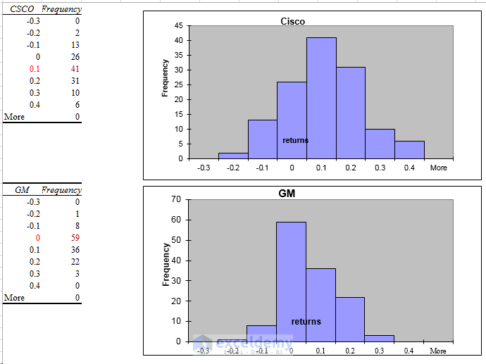 Stock Returns Comparison