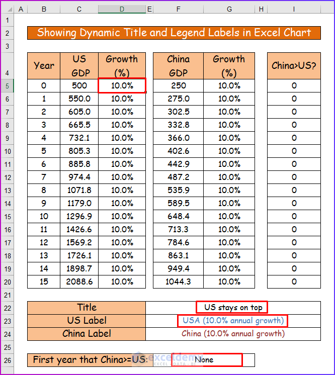Changing Cell Value to Show Dynamic Title and Legend Labels in Excel Chart