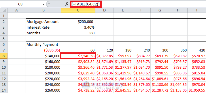 One And Two Ways Variables Sensitivity Analysis In Excel