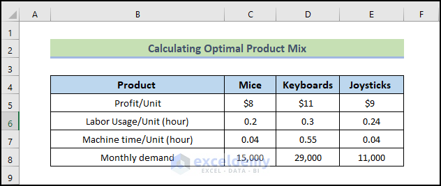 prepare dataset to Calculate Optimal Product Mix in Excel