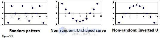 Regression Analysis with Excel Fig 3.3