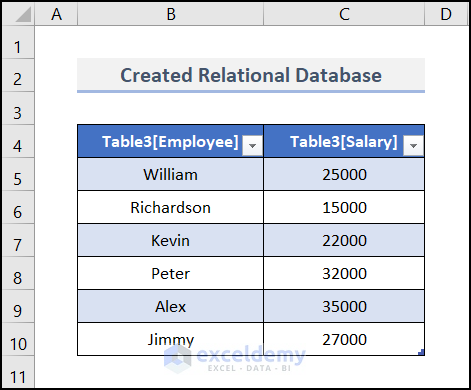 Created Relational Database