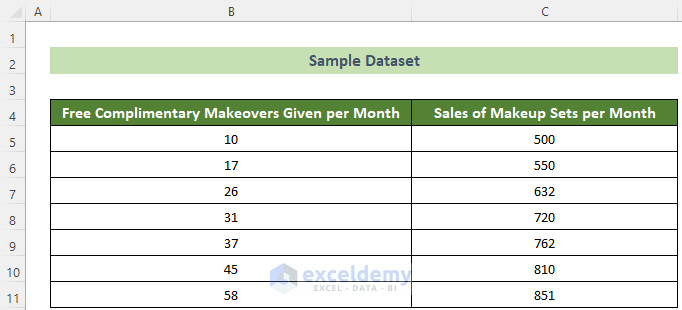 Sample Dataset to Find Correlation Between Two Variables in Excel