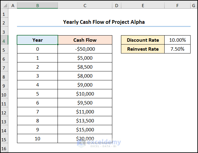 Dataset for Using MIRR Function in Excel