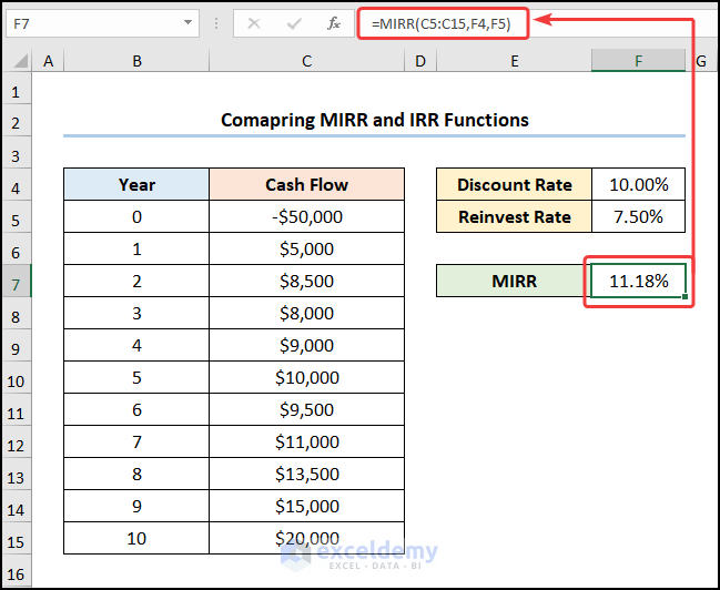 Comparing MIRR and IRR Functions