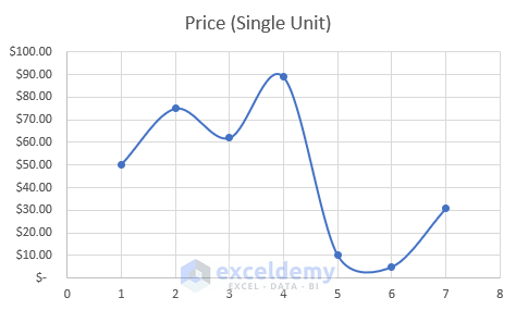 How to Make a Single Line Graph in Excel (A Short Way)