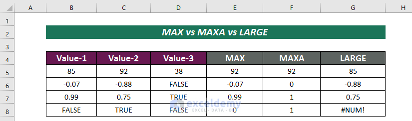Comparison Among MAX, MAXA, and LARGE Functions