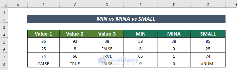 Comparison Among MIN, MINA, and SMALL Functions