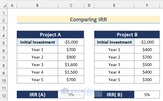 Comparing IRR in Excel