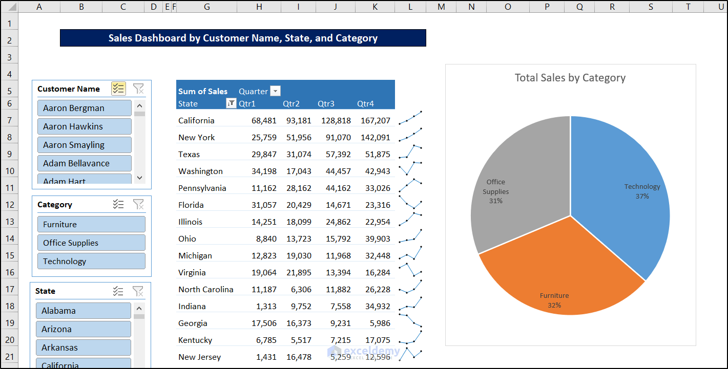 create report that displays quarterly sales by territory in excel