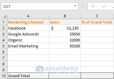 Sales from different marketing channels
