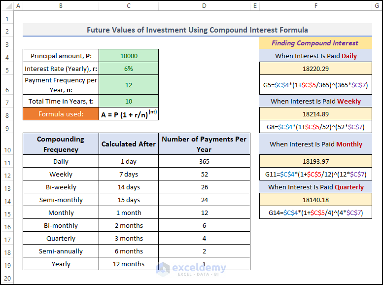 Futures Values of an Investment Using Compound Interest Formula