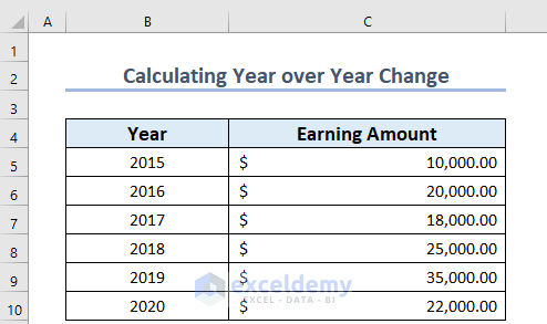 Dataset for How to Calculate Year over Year Percentage Change in Excel