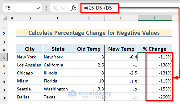 Determining Percentage Increase or Decrease When New Value Is Negative and Old Value Is Positive