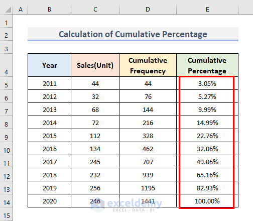 Calculate Cumulative Percentage in Excel