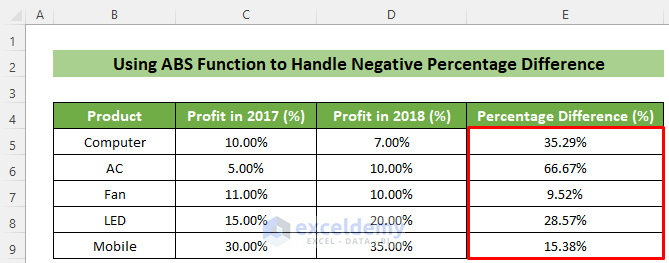 Calculated Positive Percentage Difference between Two Percentages in Excel