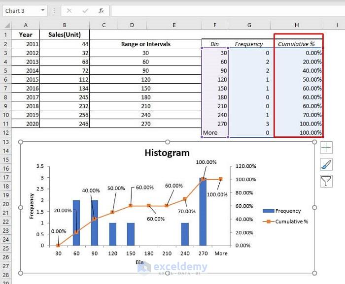 Find cumulative percentage by using histogram