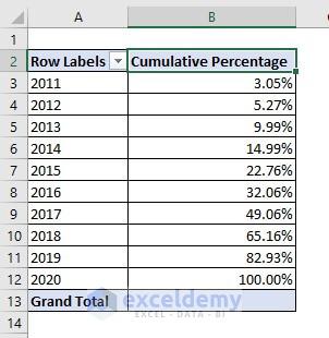 Find cumulative percentage by using pivot table