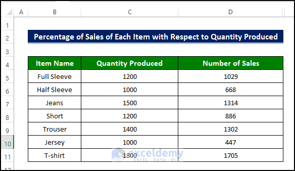 Calculating the Percentage of Sales of Each Item with Respect to Quantity Produced