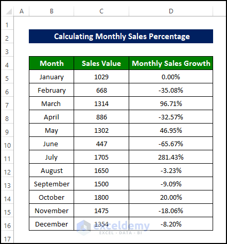 calculate sales values in percentages format in Excel