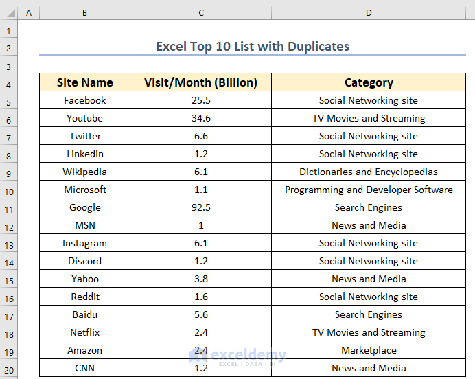 Dataset to find top 10 list with duplicates in Excel