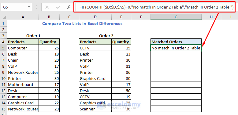  Enter formula using Countif and IF function