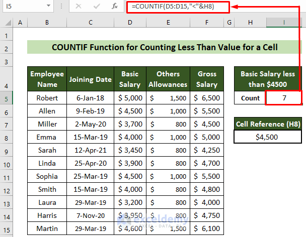 COUNTIF Function to Count Less than a Cell Value