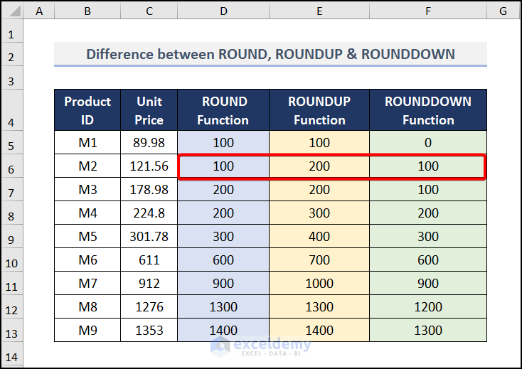 Difference Between ROUND, ROUNDUP, and ROUNDDOWN Functions