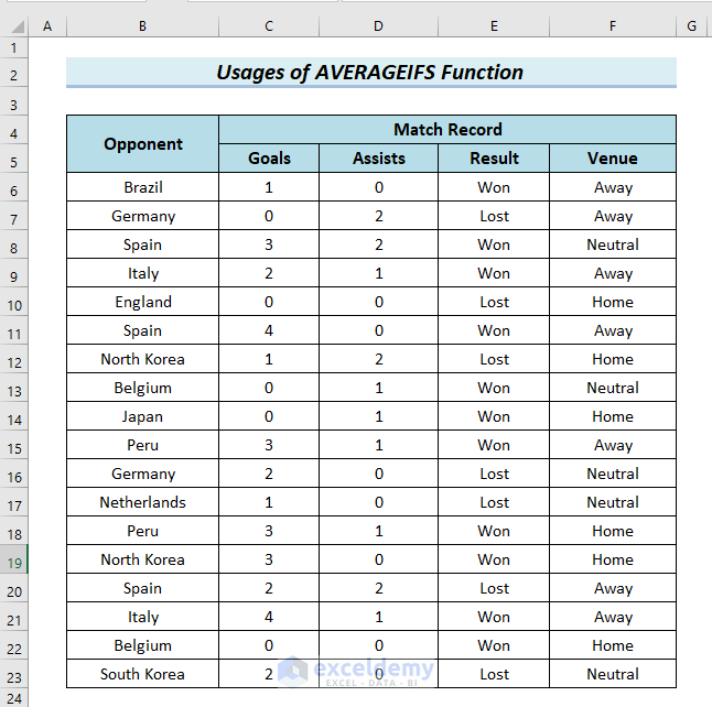 Dataset for Excel AVERAGEIFS Function
